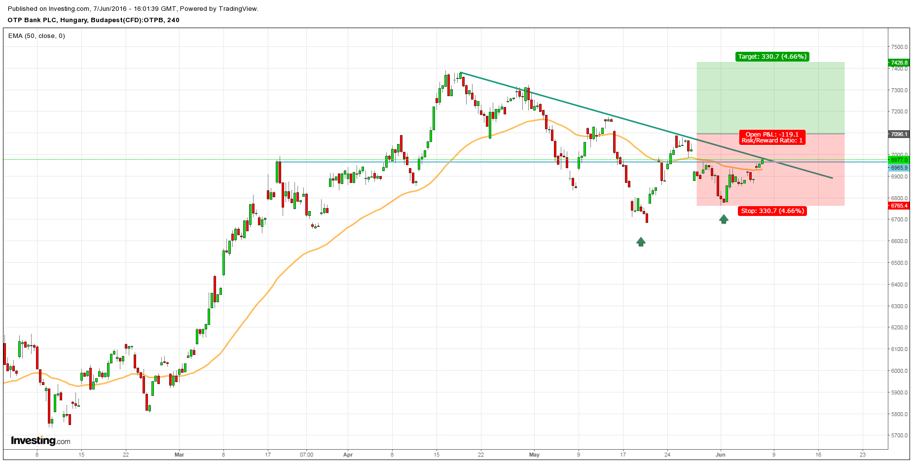 OTP részvény elemzés