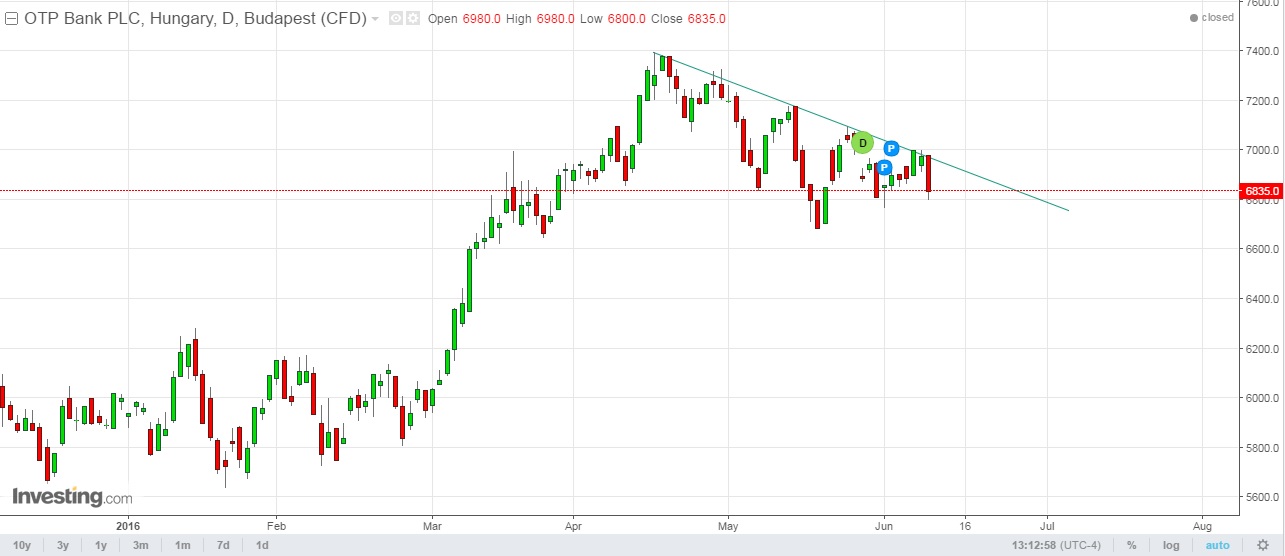 OTP részvény elemzés