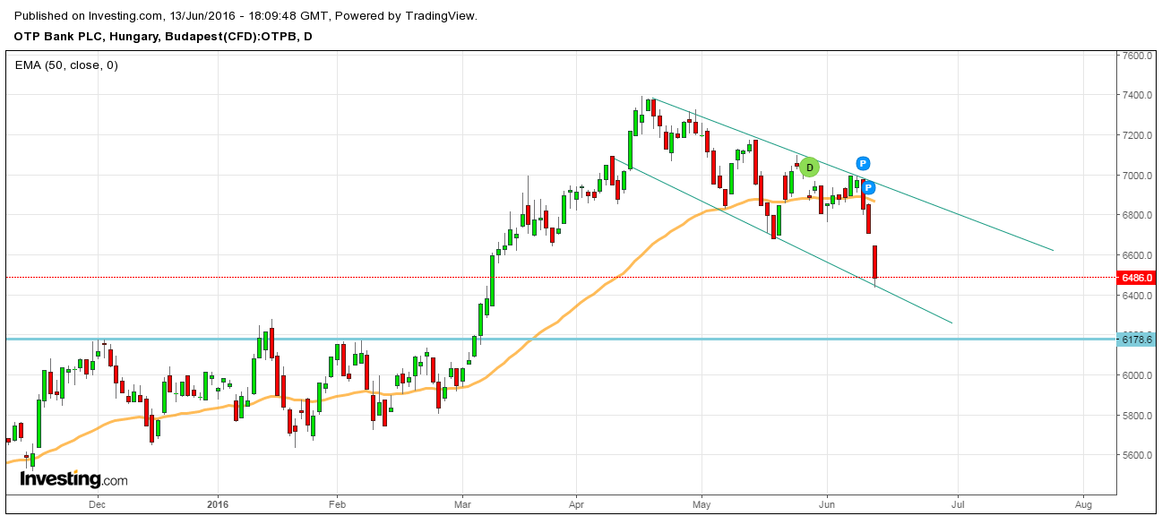 OTP részvény elemzés