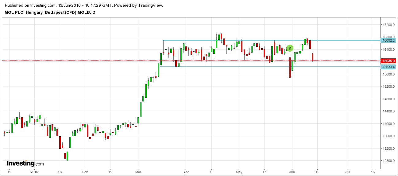 mol részvény elemzés