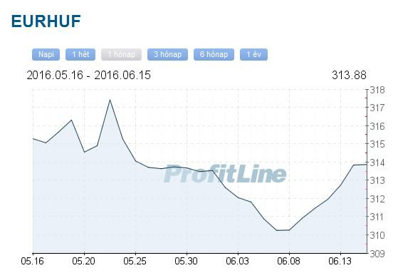 EURHUF 20160615