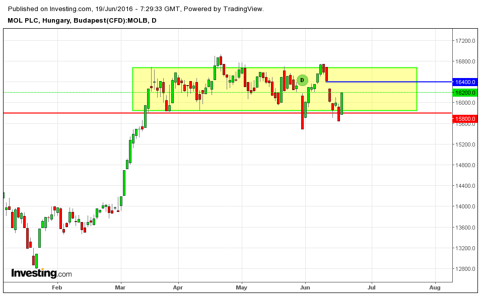 mol részvény elemzés
