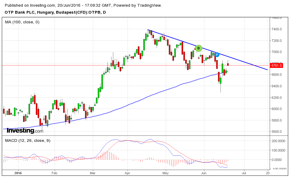 OTP tőzsdei részvény árfolyam elemzés