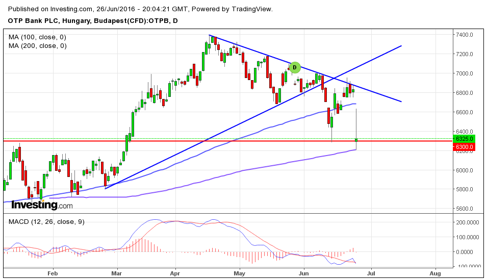 OTP részvény grafikon
