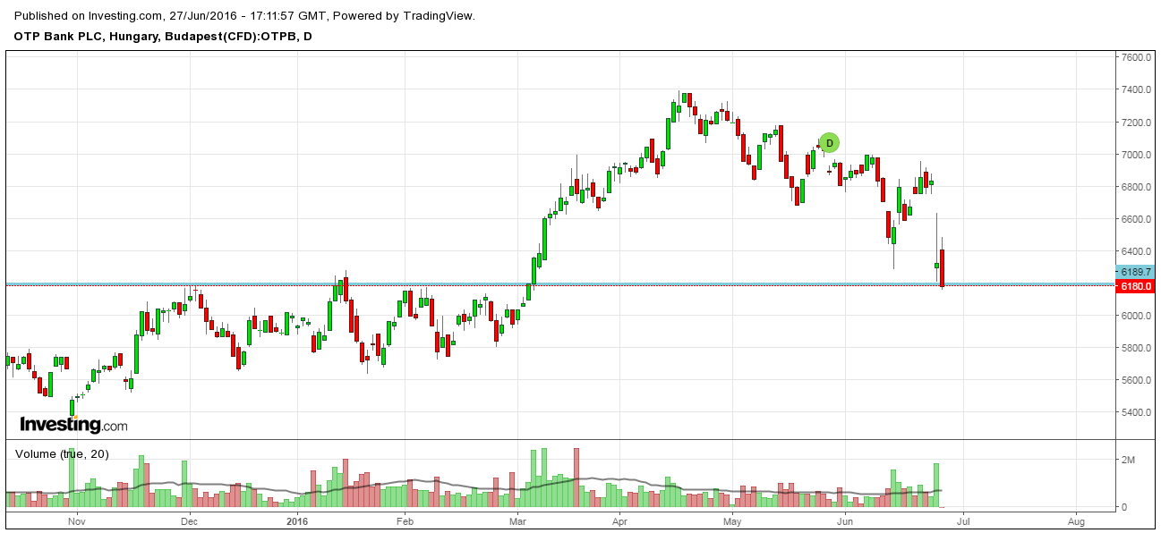 OTP részvény elemzés
