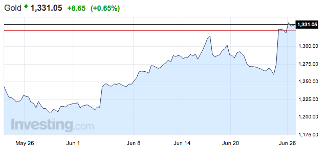 arany árfolyama grafikon