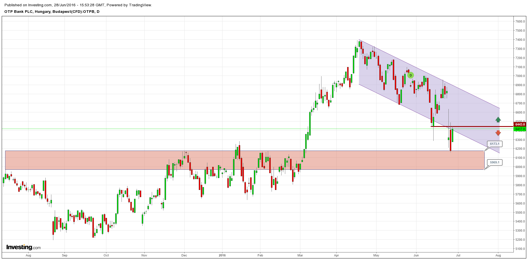 OTP részvény elemzés