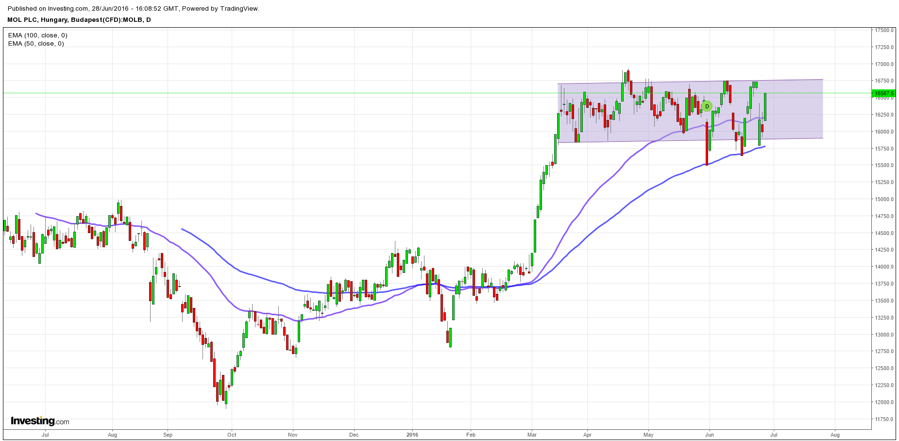 mol részvény elemzés