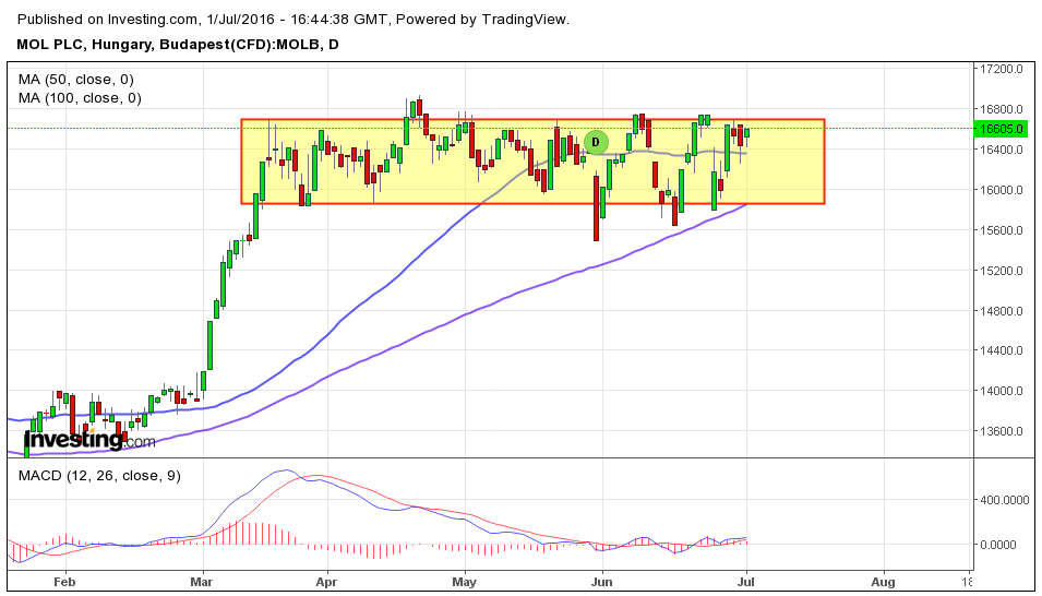 mol részvény elemzés