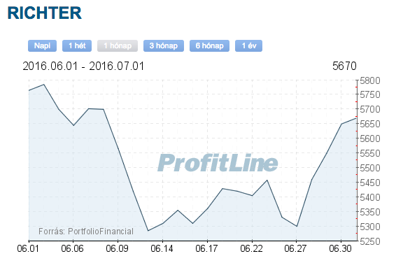 Richter részvény árfolyam