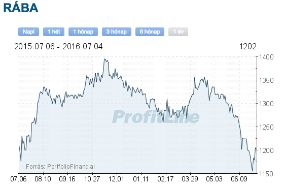 rába részvény tőzsdei árfolyam
