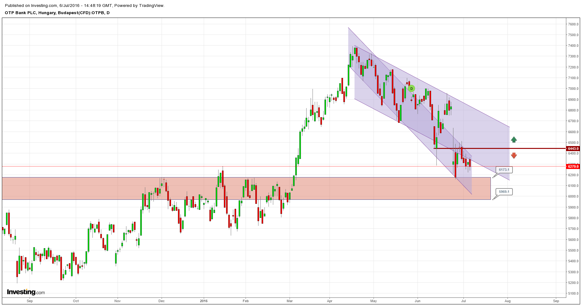 OTP részvény elemzés