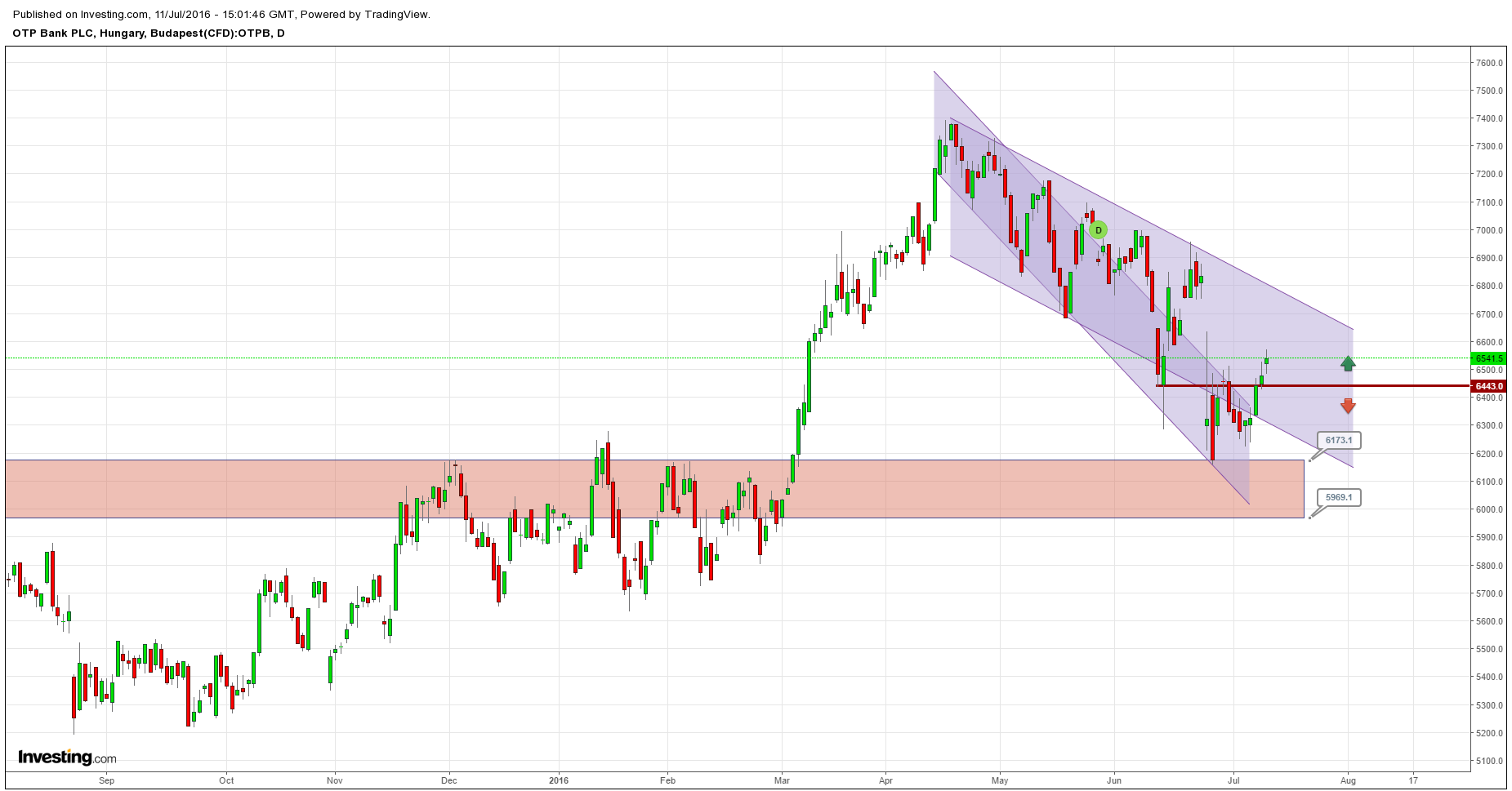OTP részvény elemzés