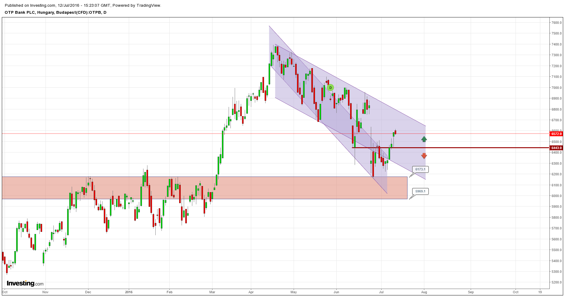 otp részvény vásárlás