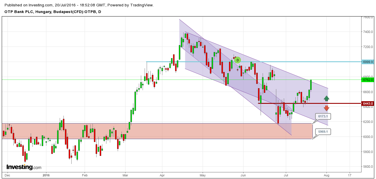 OTP részvény elemzés