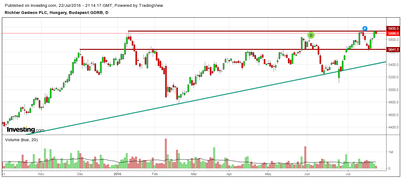 Richter részvény árfolyam