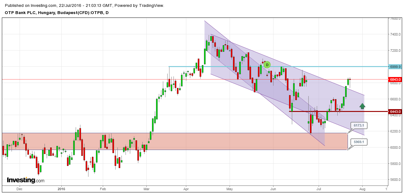 OTP részvény elemzés