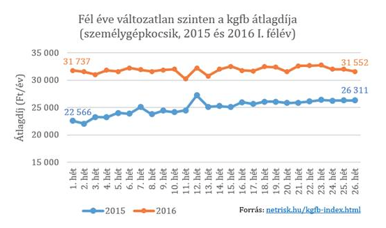 kgfb átlagdíjak magyarországon
