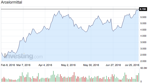 arcelormittal share price