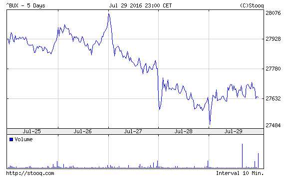 bux index heti grafikon
