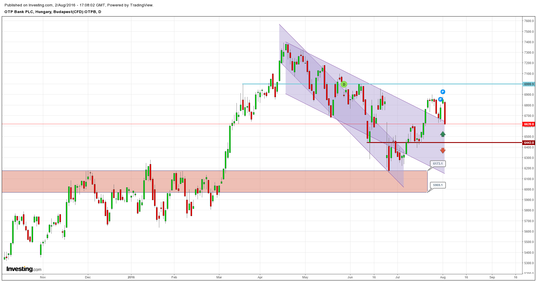 OTP részvény elemzés