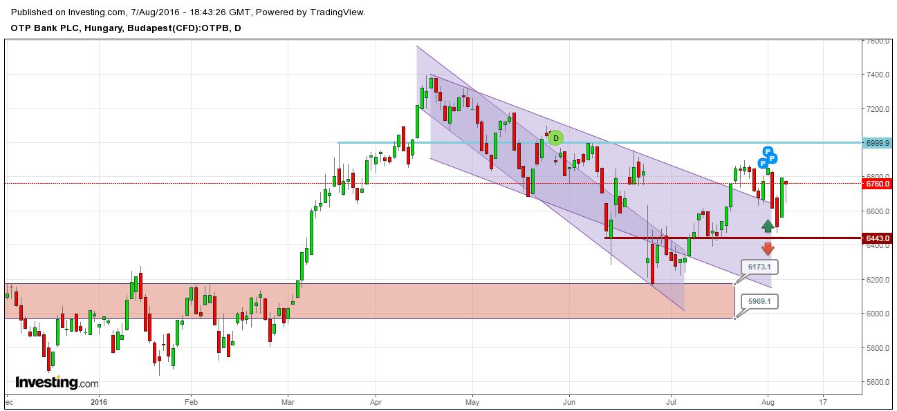 OTP részvény elemzés