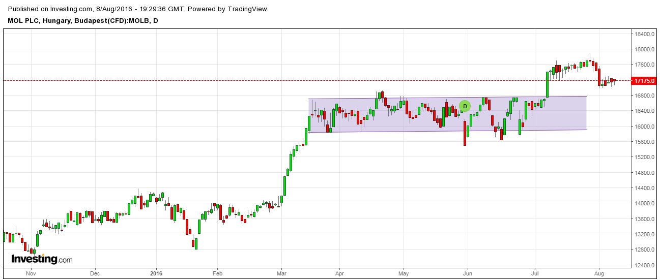 mol részvény elemzés