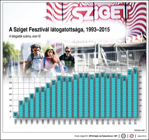 sziget fesztivál látogatottsága