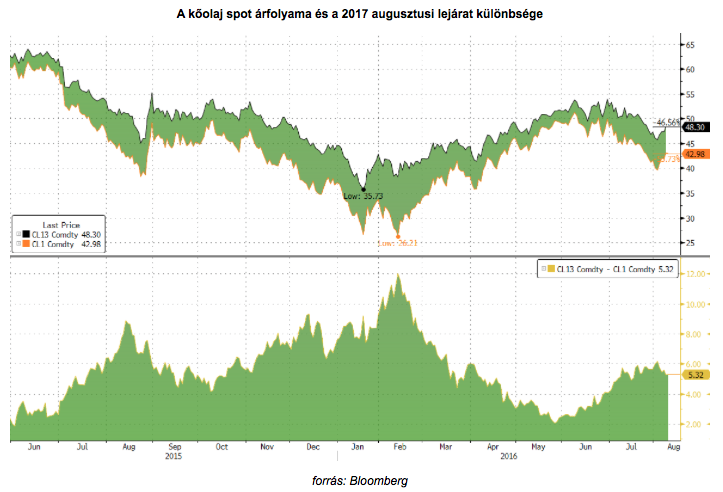 kőolaj spot áfolyam