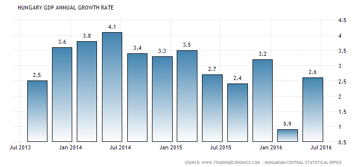 magyarország gdp alakulása grafikon gazdasági növekedés