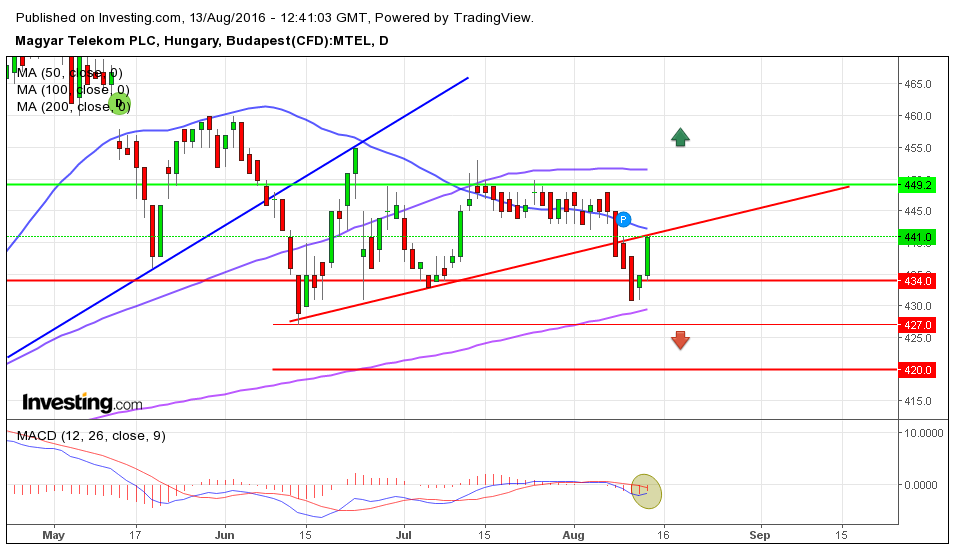 magyar telekom részvény elemzés