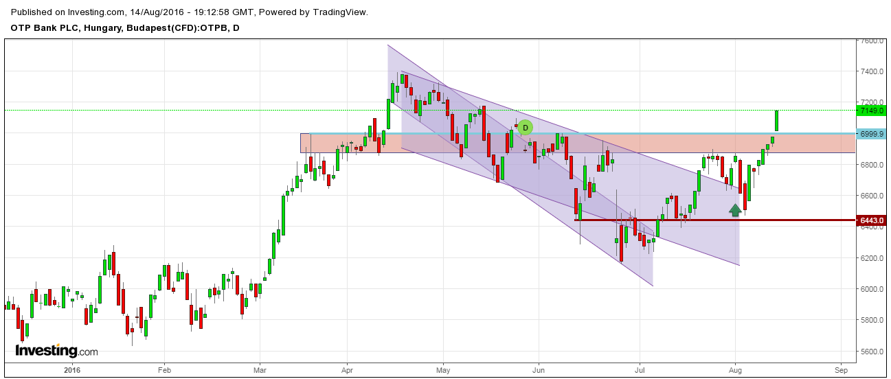 OTP részvény vásárlása 