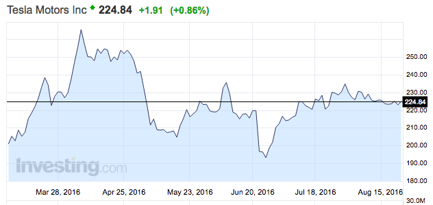 tesla részvény vásárlása vétel