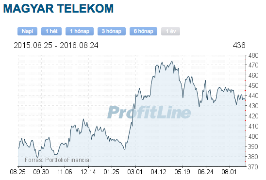 magyar telekom részvény 