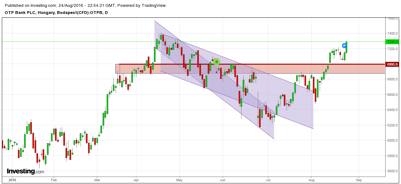 OTP részvény elemzés