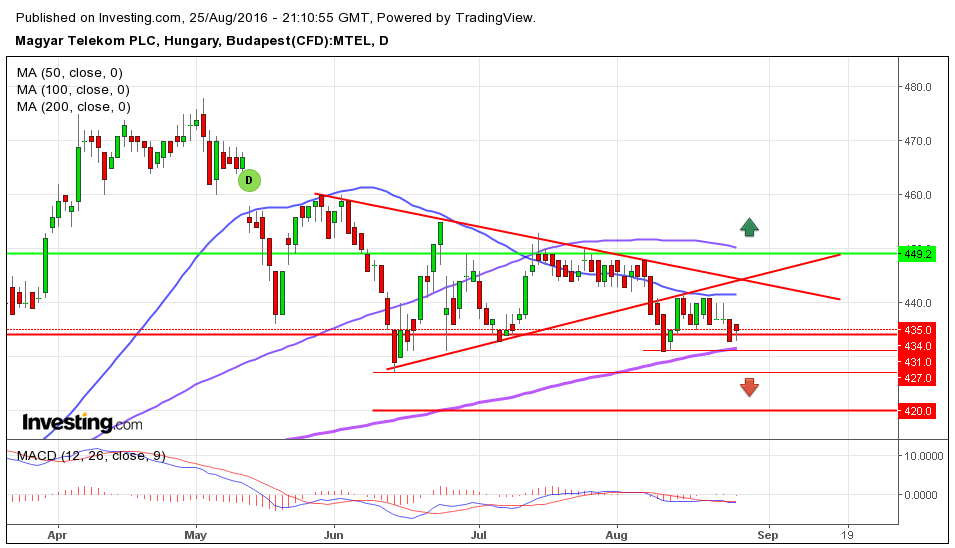 Richter részvény tőzsdei elemzés