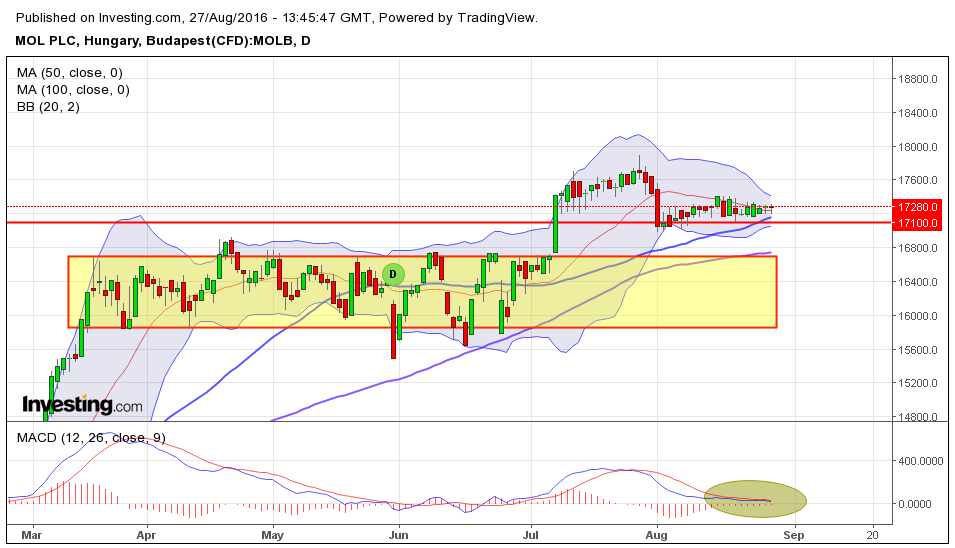 MOL részvény árfolyam vétel eladás