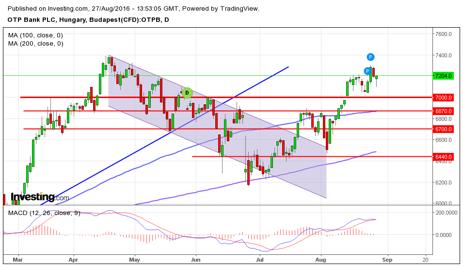 OTP részvény elemzés