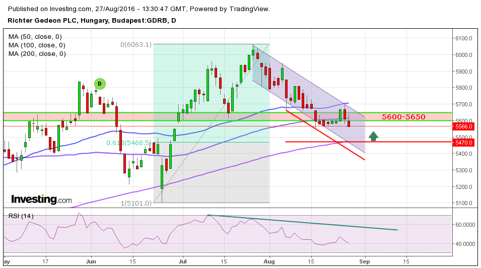 Richter részvény tőzsdei elemzés