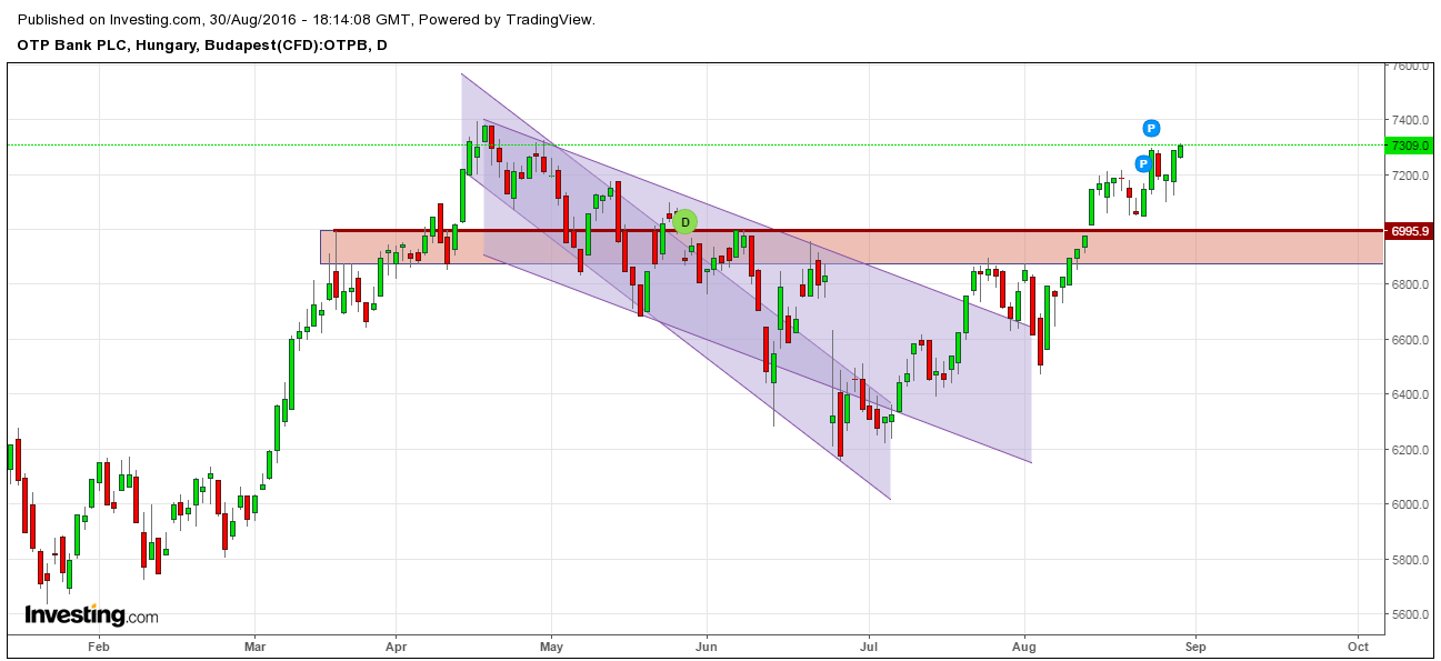 OTP részvény elemzés