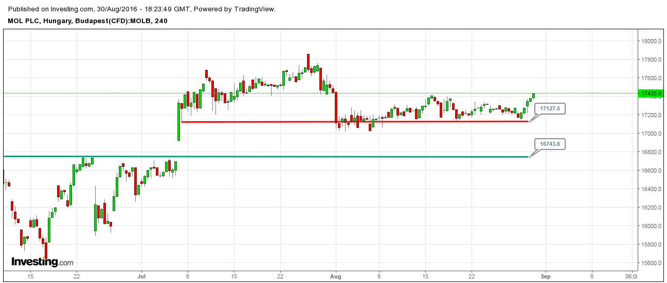 mol részvény elemzés