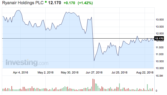 Ryanair részvény árfolyama