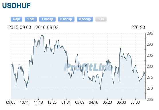USD HUF árfolyam grafikon