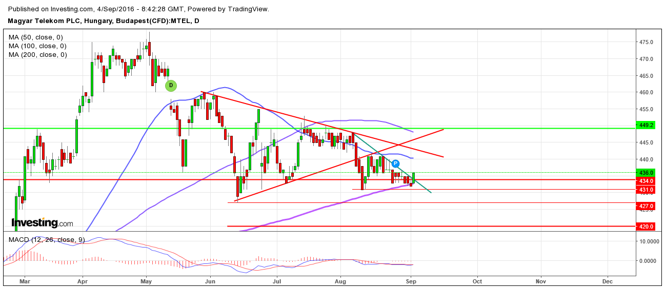 magyar telekom részvény elemzés