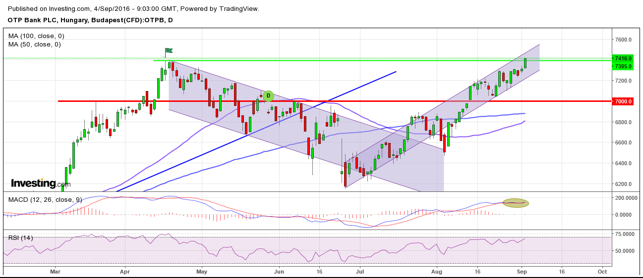 otp részvény technikai elemzése