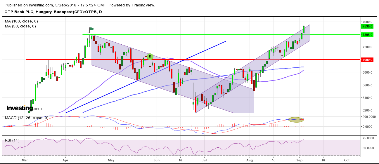 otp részvény technikai elemzése