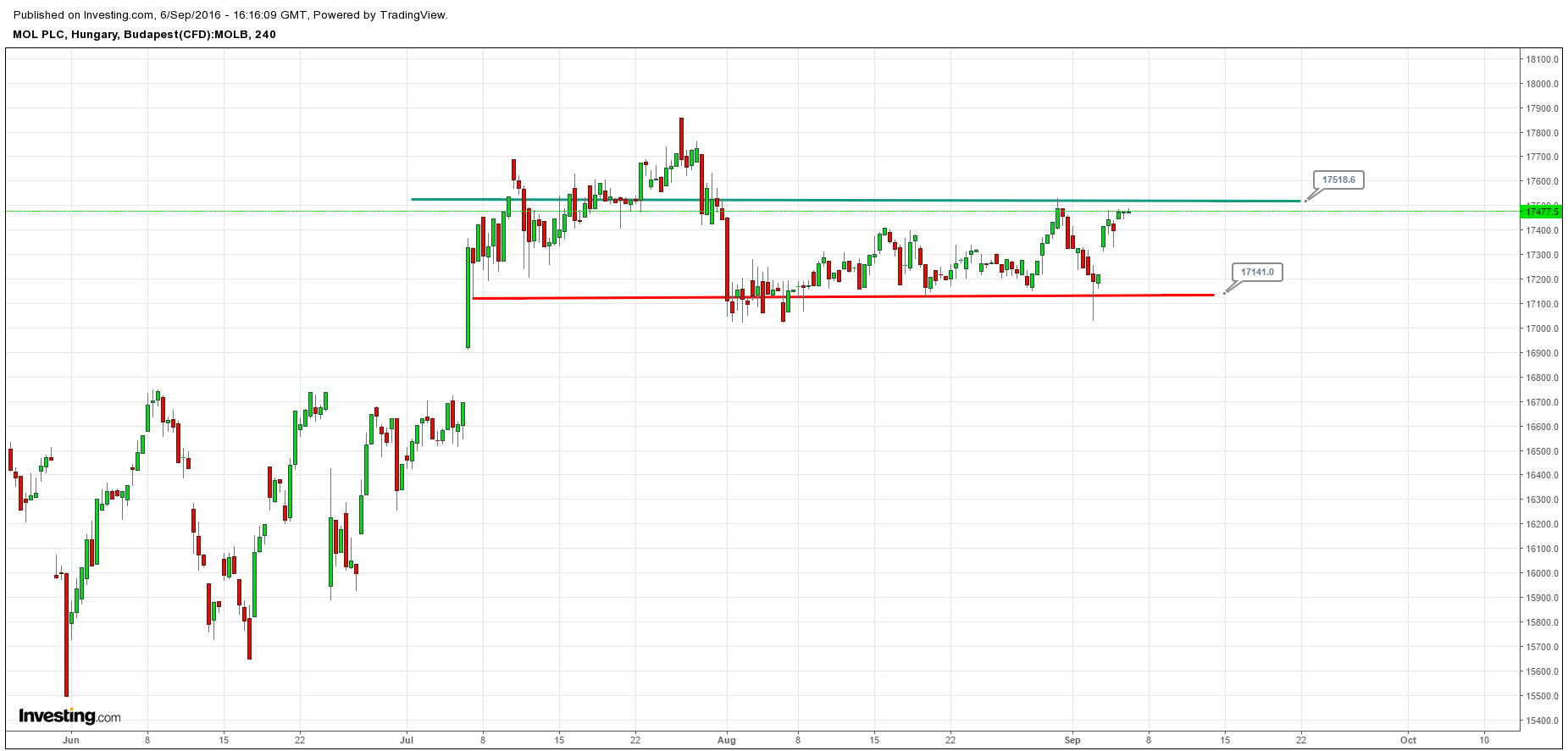 mol részvény elemzés