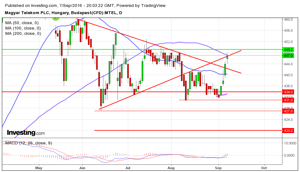 MTelekom részvény elemzés