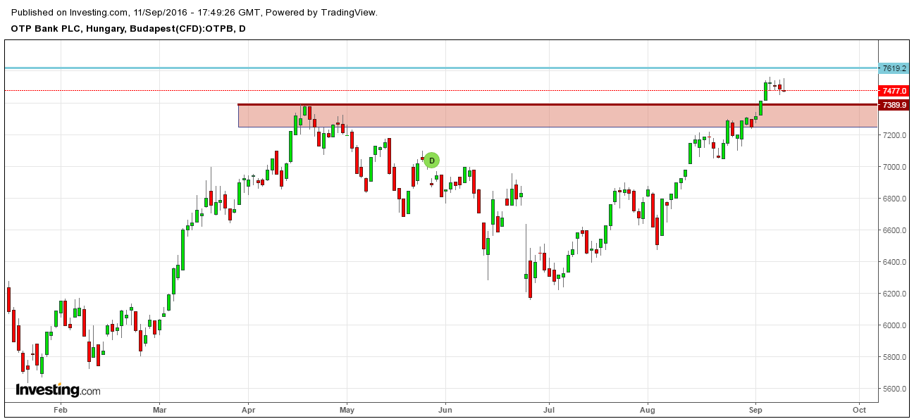 OTP részvény elemzés