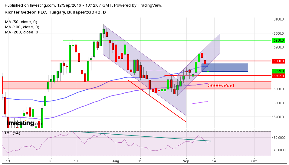 Richter részvény tőzsdei elemzés